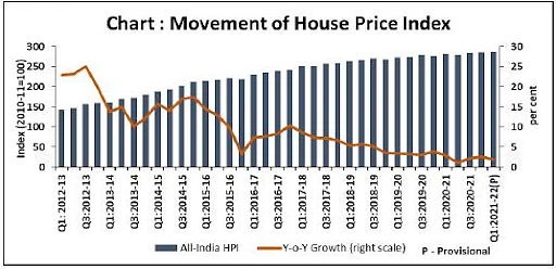 Housing Prices Rise in 43 Cities in March Quarter of FY23