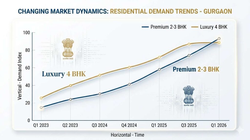 A minimalist line graph showing the "Luxury 4 BHK" demand line slightly leveling off while a premium 3-4 BHK real estate demand line trends upward