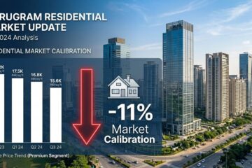 NCR housing sales fall 11% to 35,574 units in Jan-Sep 2026
